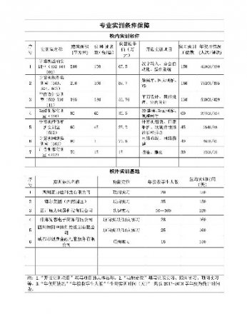 專業(yè)實訓(xùn)條件保障