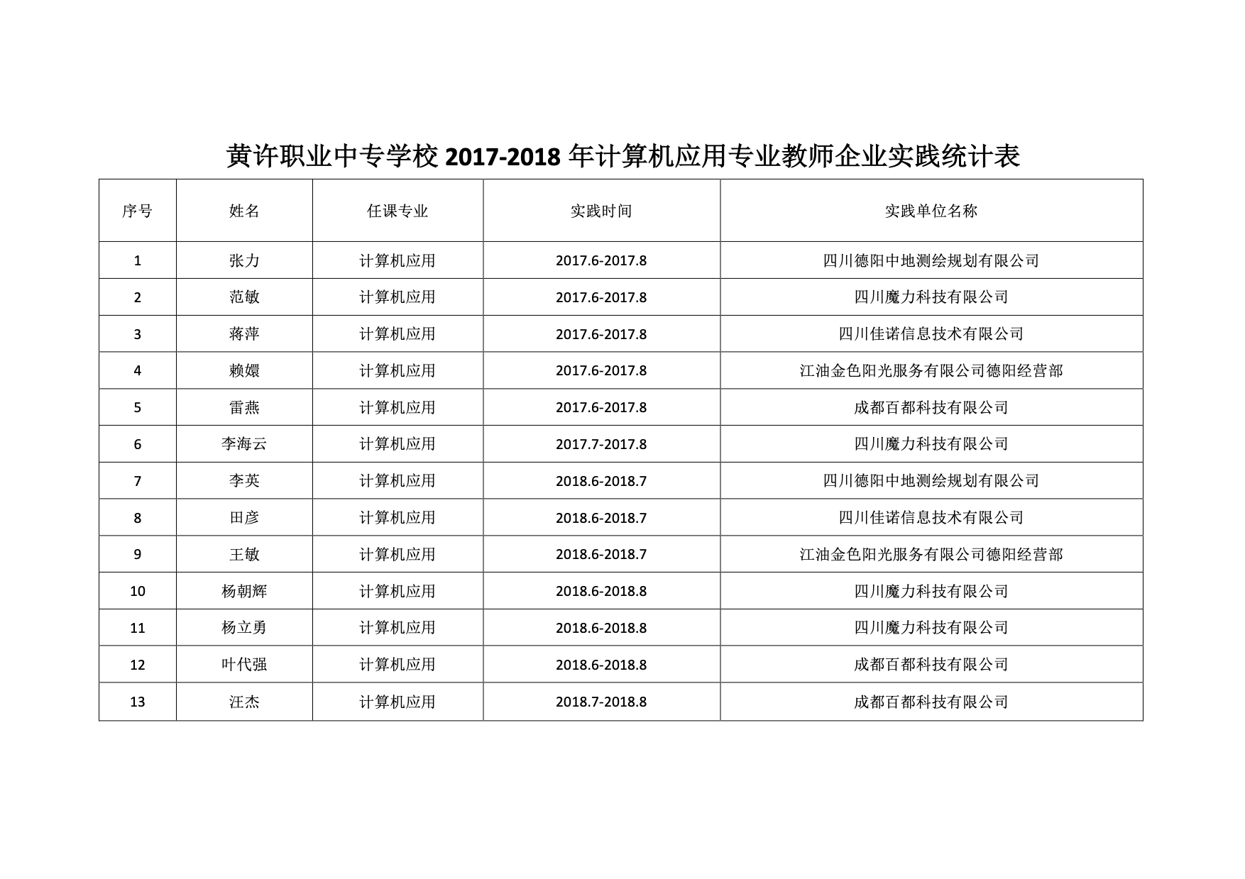 2017-2018企業(yè)實踐統(tǒng)計表